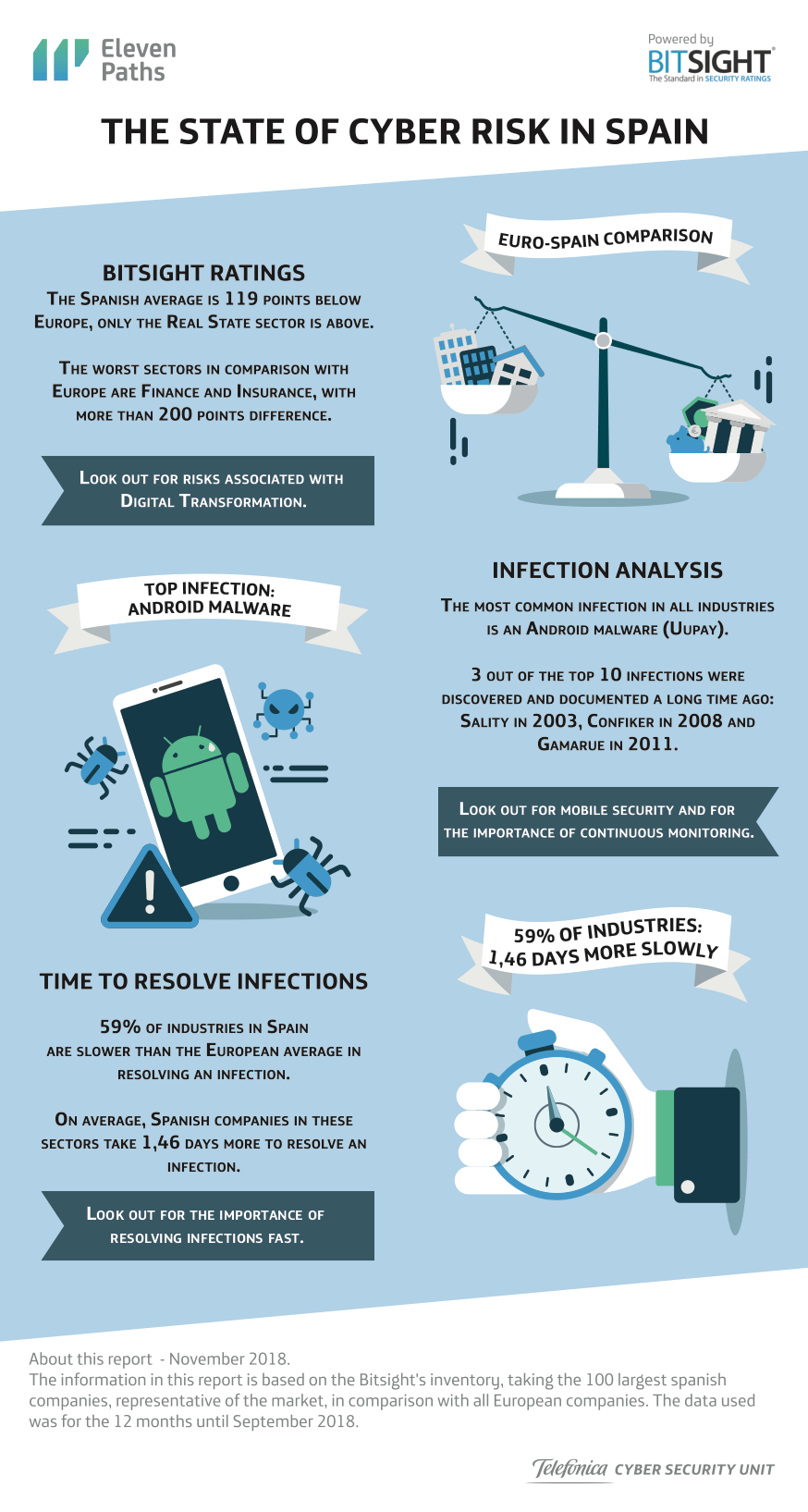 State of Cyber Risk in Spain