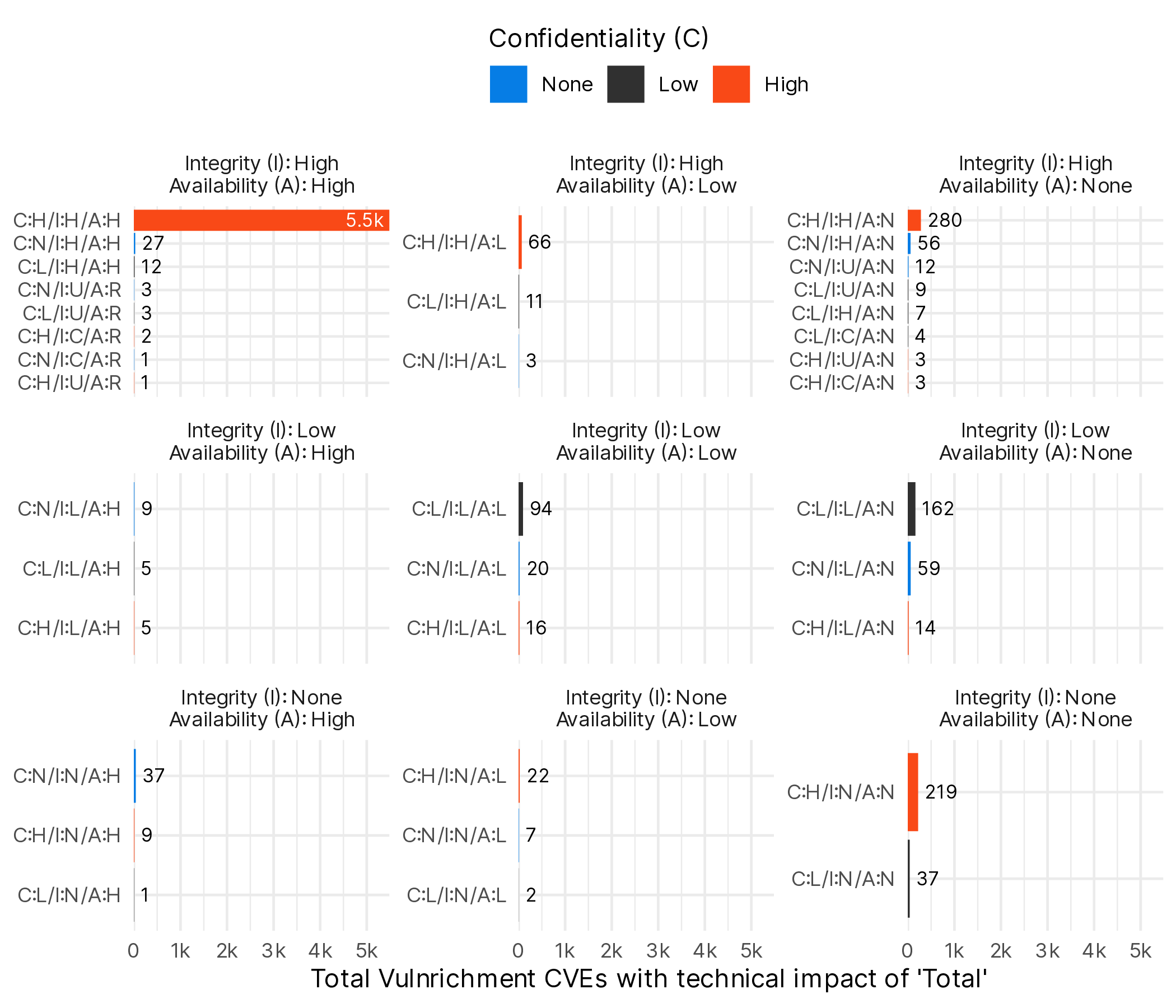 Breakdown of Total Technical Impact by CVSS impact