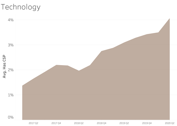 Content Security Policy Technology