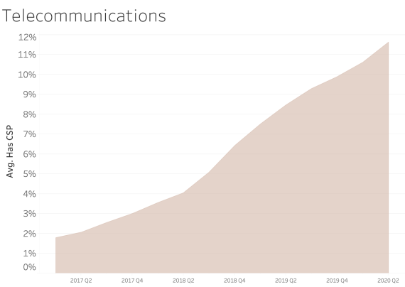 Content Security Policy Telecommunications