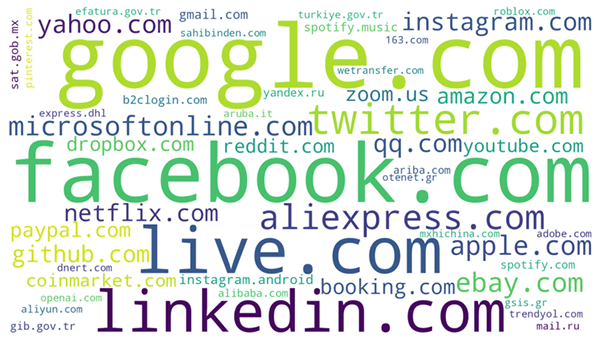 Top domains by number of victims