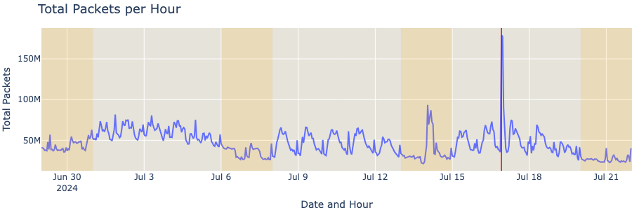 Crowdstrike Total packets per hour