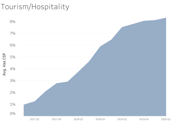 Content Security Policy Tourism and Hospitality