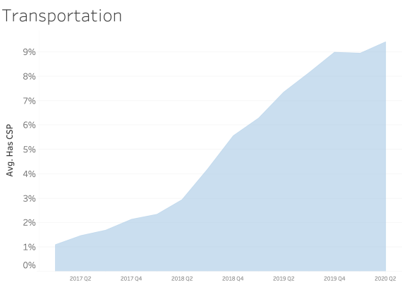 Content Security Policy Transportation