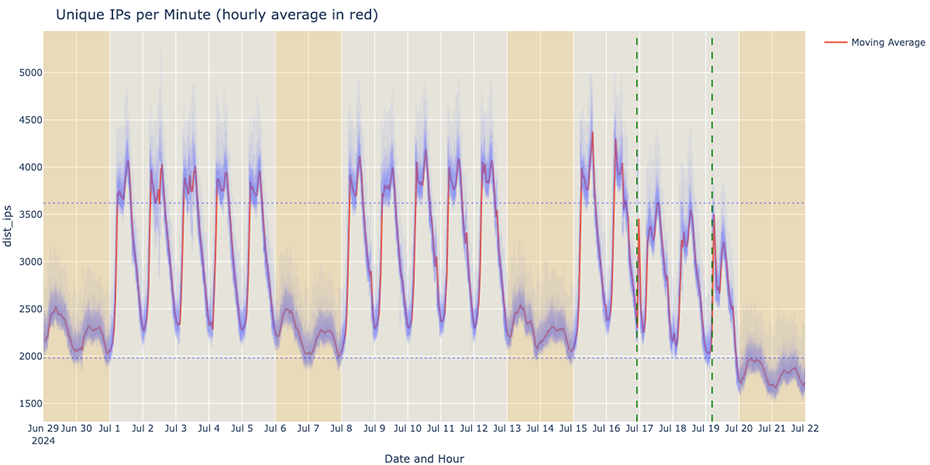 Crowdstrike Unique IPs hourly average