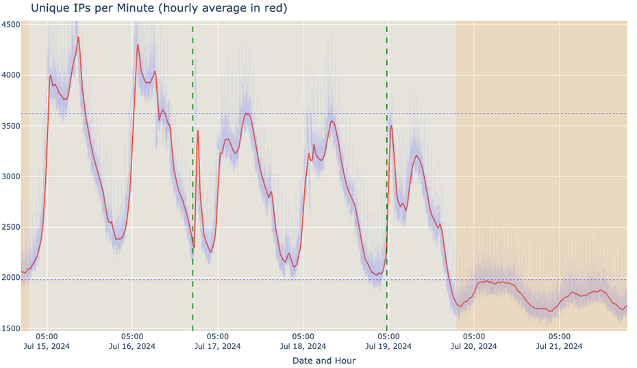 crowdstrike Unique IPs per minute time of day