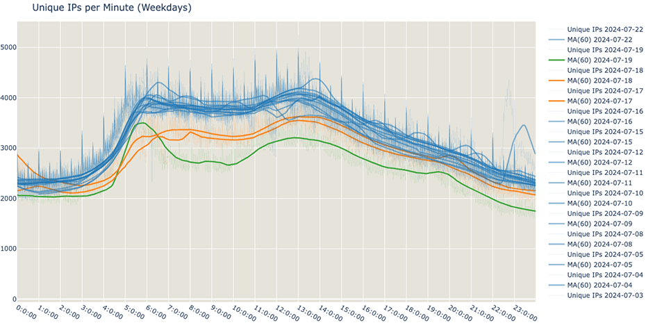 Crowdstrike unique IPs per minute weekdays