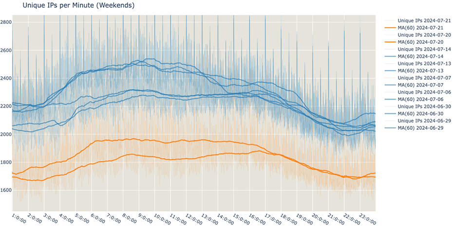 crowdstrike unique IPs per minute weekends