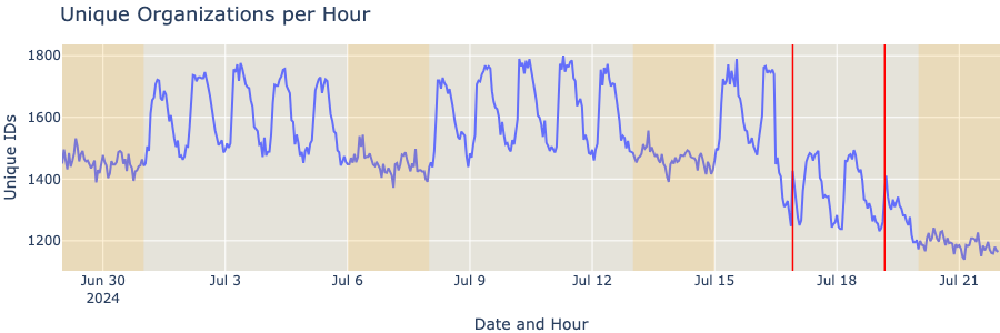 crowdstrike unique orgs per hour