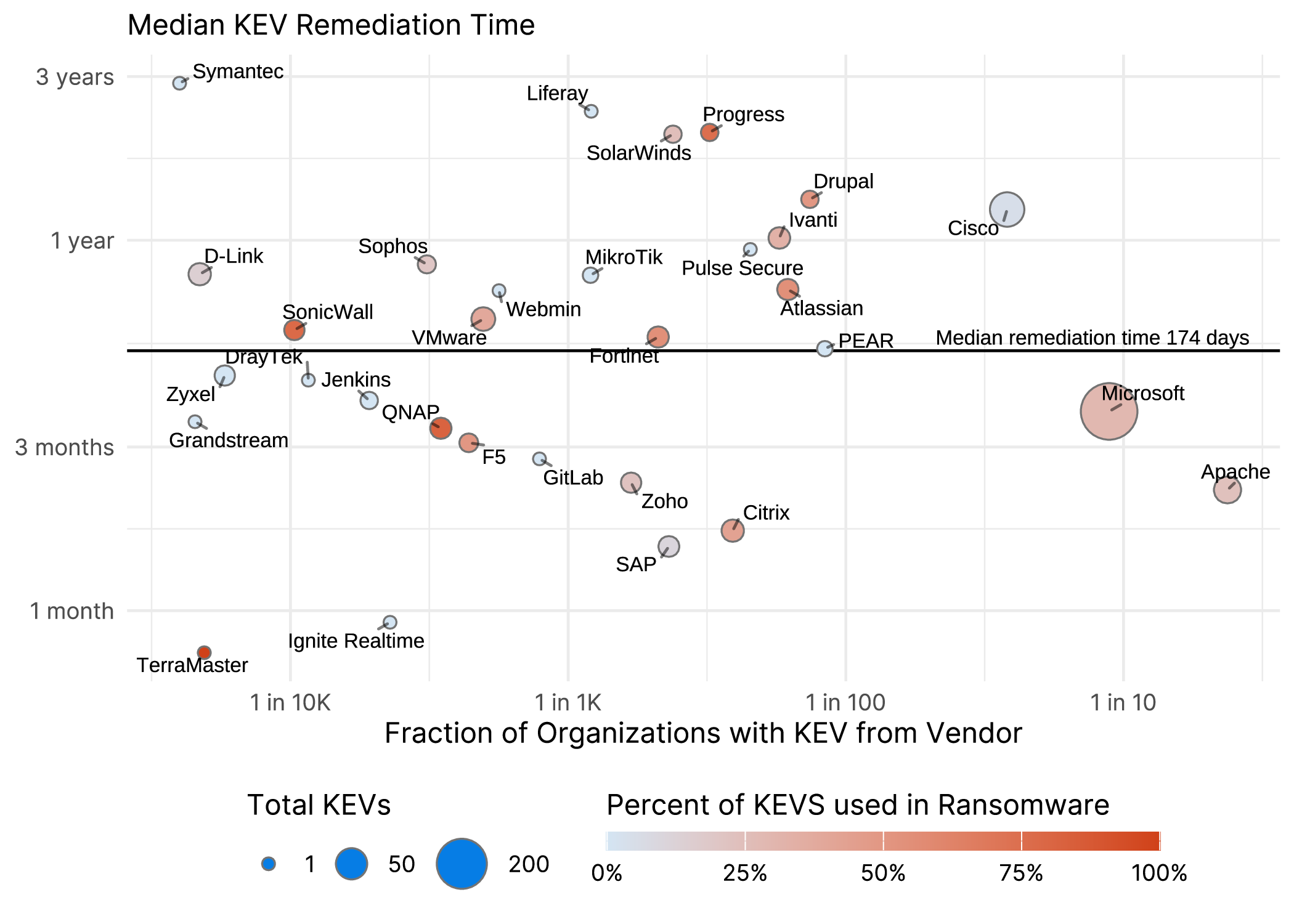 Scatter plot showing vendor KEV prevalence and remediation time