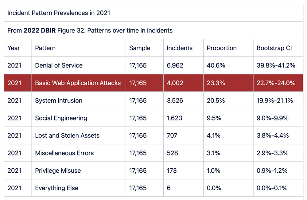 Verizon DBIR Incident Pattern Prevalences in 2021