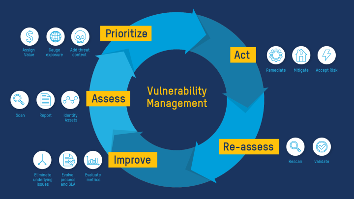 Vulnerability Management Lifecycle