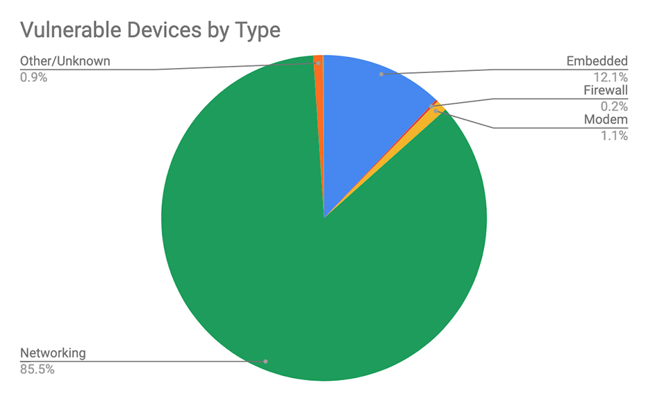 vulnerable devices