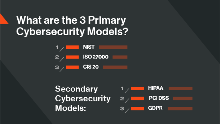 What are the 3 Primary Cybersecurity Models? 1. NIST  2. ISO 27000 3. CIS 20