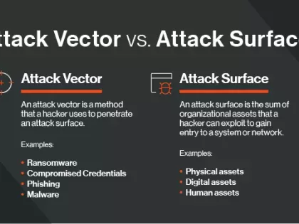 Attack Vector vs. Attack Surface