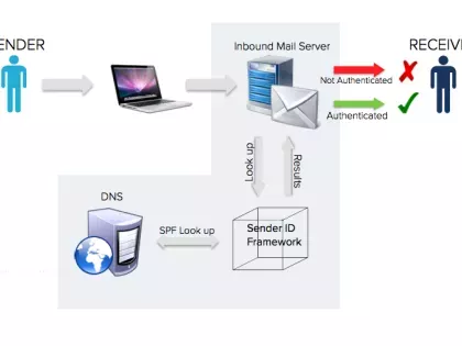 Email Security Best Practices: Using SPF Cybersecurity to Mitigate Malicious Threats