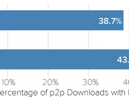 Percentage of p2p Downloads with Malware